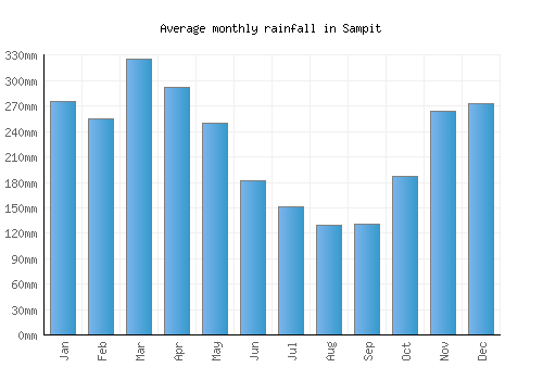 Sampit monthly rainfall chart (mm)