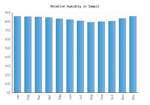 Sampit relative humidity averages