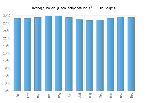 Sampit average sea temperature chart (Celsius)