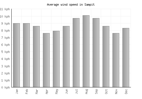 Sampit average winspeed by month (km/h)