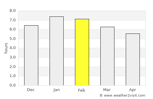 Sampués average rain in February