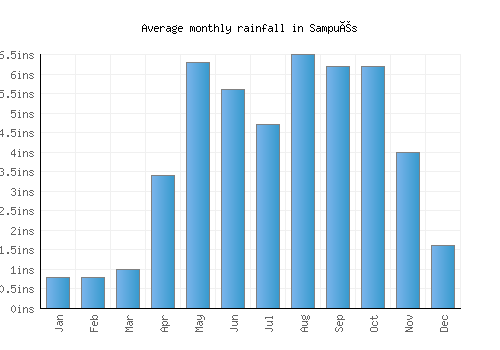 Sampués monthly rainfall chart (inches)