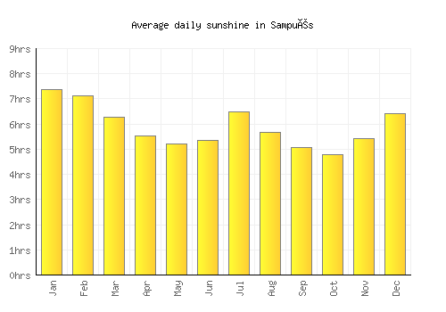 Sampués average daily sunshine chart