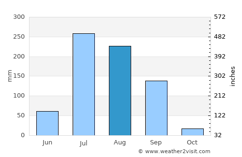 Samrāla average rain in August