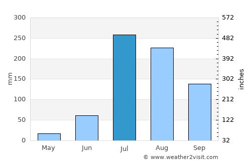 Samrāla average rain in July