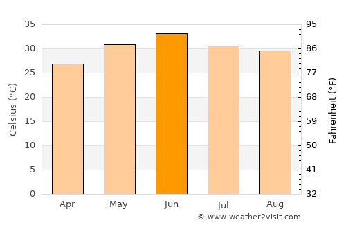 Samrāla average temperature in June