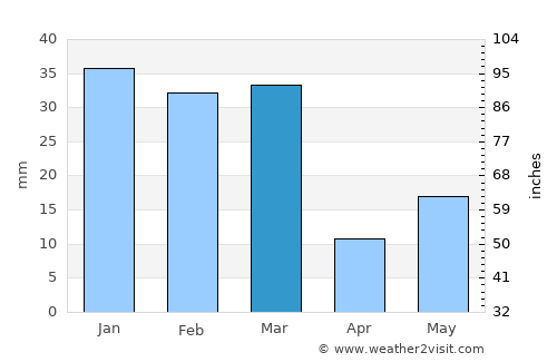 Samrāla average rain in March