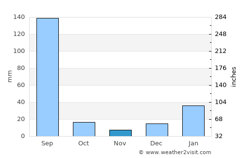 Samrāla average rain in November