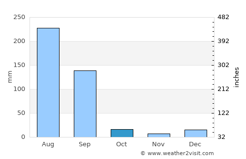 Samrāla average rain in October
