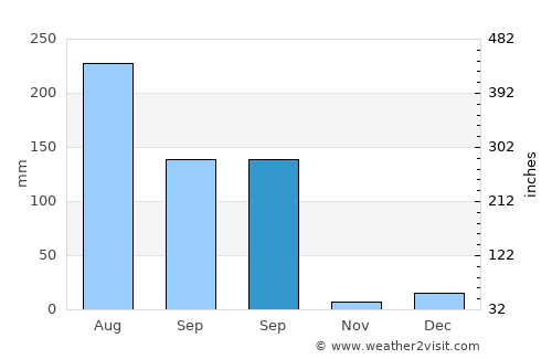 Samrāla average rain in September