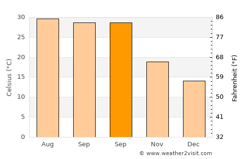 Samrāla average temperature in September