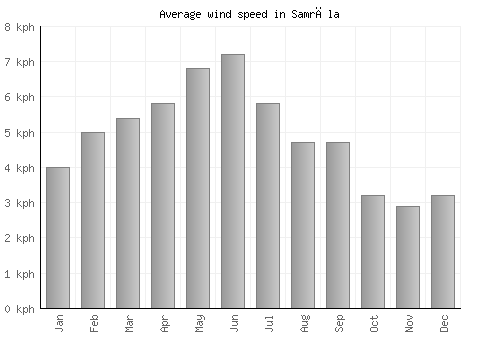 Samrāla average winspeed by month (km/h)