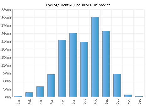Samran monthly rainfall chart (mm)