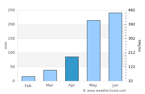 Samran average rain in April