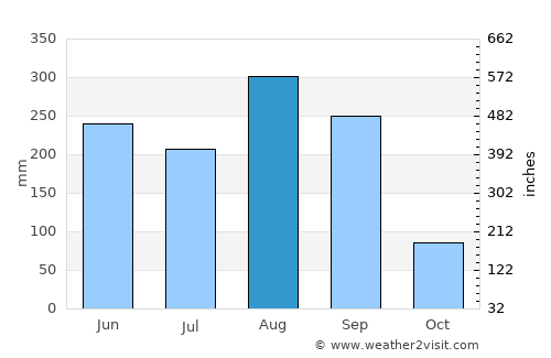 Samran average rain in August