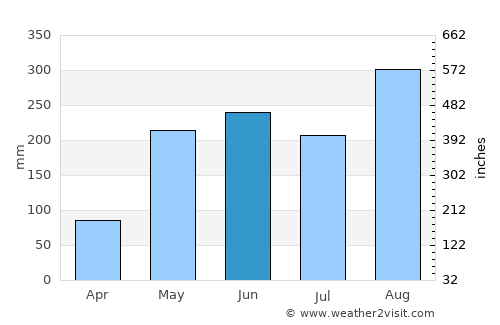 Samran average rain in June