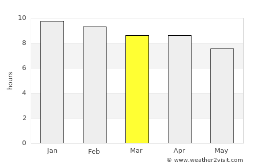Samran average rain in March
