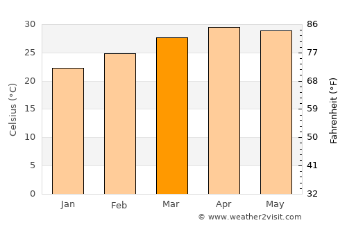 Samran average temperature in March