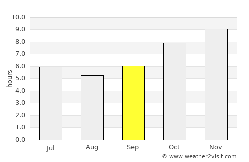 Samran average rain in September