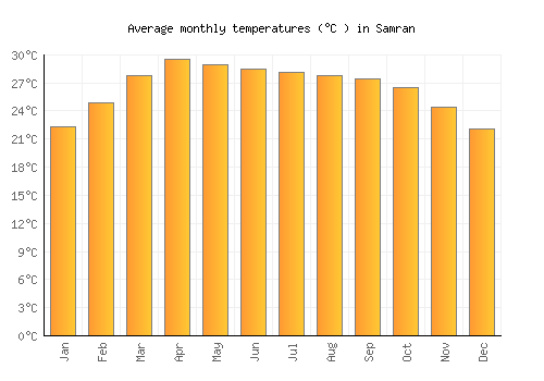 Samran average temperature chart (Celsius)