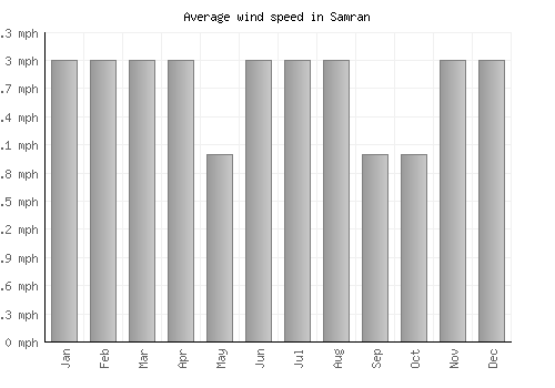 Samran average winspeed by month (mph)