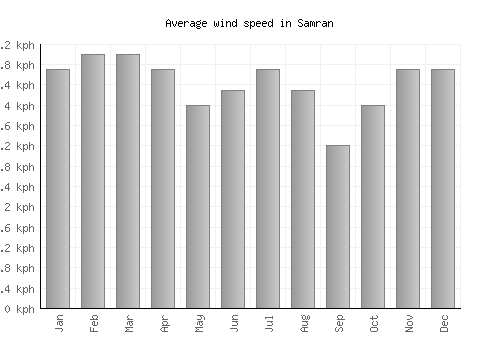 Samran average winspeed by month (km/h)