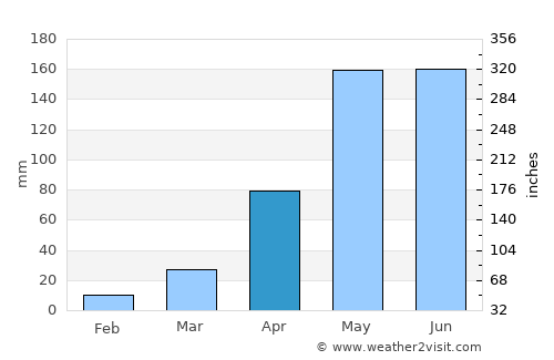 Sâmraông average rain in April