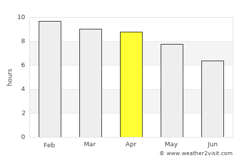Sâmraông average rain in April
