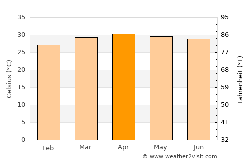 Sâmraông average temperature in April
