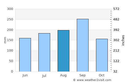 Sâmraông average rain in August