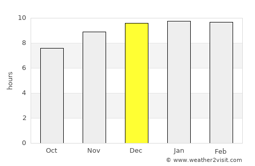 Sâmraông average rain in December
