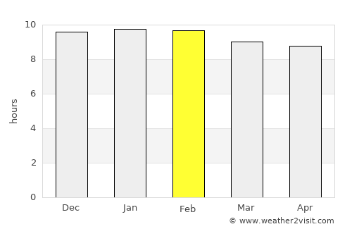 Sâmraông average rain in February