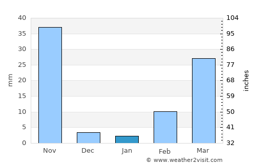 Sâmraông average rain in January