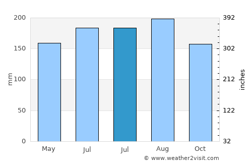 Sâmraông average rain in July