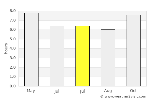 Sâmraông average rain in July