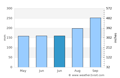 Sâmraông average rain in June