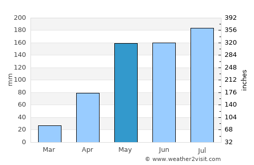 Sâmraông average rain in May