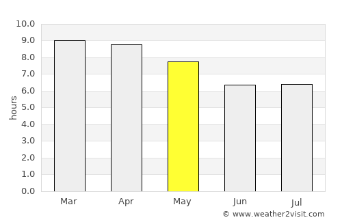 Sâmraông average rain in May