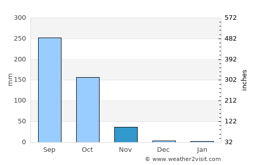 Sâmraông average rain in November
