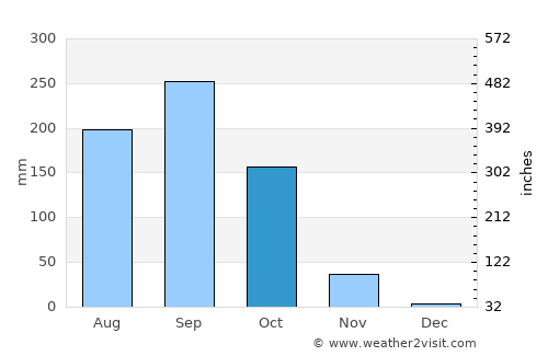 Sâmraông average rain in October