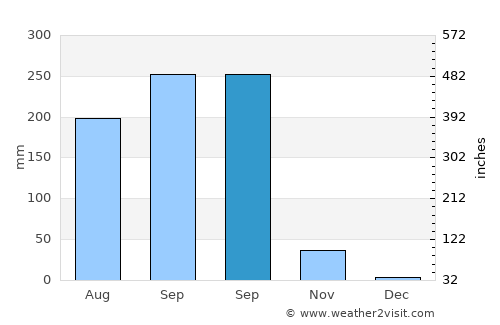 Sâmraông average rain in September