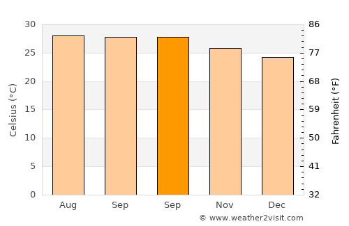 Sâmraông average temperature in September