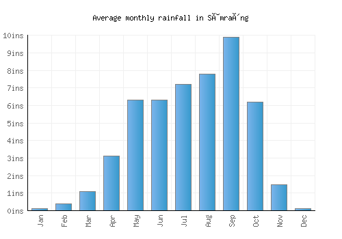 Sâmraông monthly rainfall chart (inches)