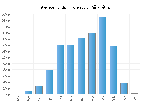 Sâmraông monthly rainfall chart (mm)