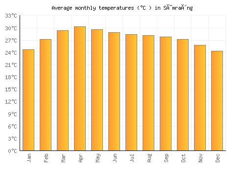 Sâmraông average temperature chart (Celsius)