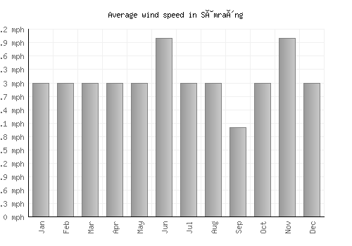 Sâmraông average winspeed by month (mph)