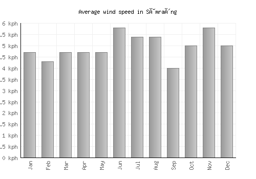 Sâmraông average winspeed by month (km/h)