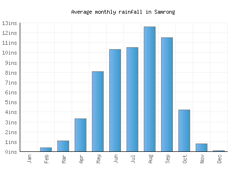 Samrong monthly rainfall chart (inches)