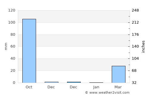 Samrong average rain in December