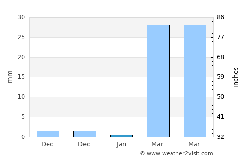 Samrong average rain in January